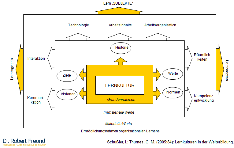 lernkulturen