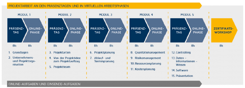 blended-learning-konzept-pm-ihk