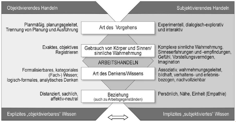 Arbeitshandeln