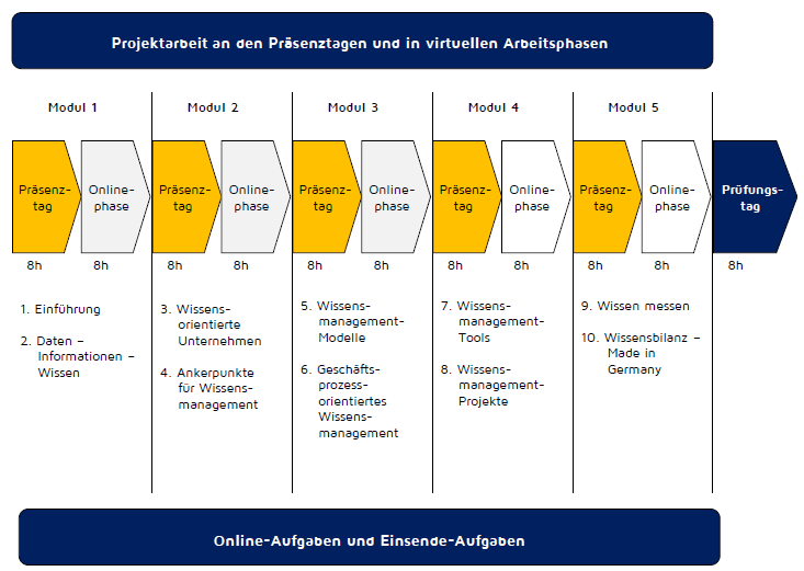 WM-(IHK)-Blended-Learning-Konzept