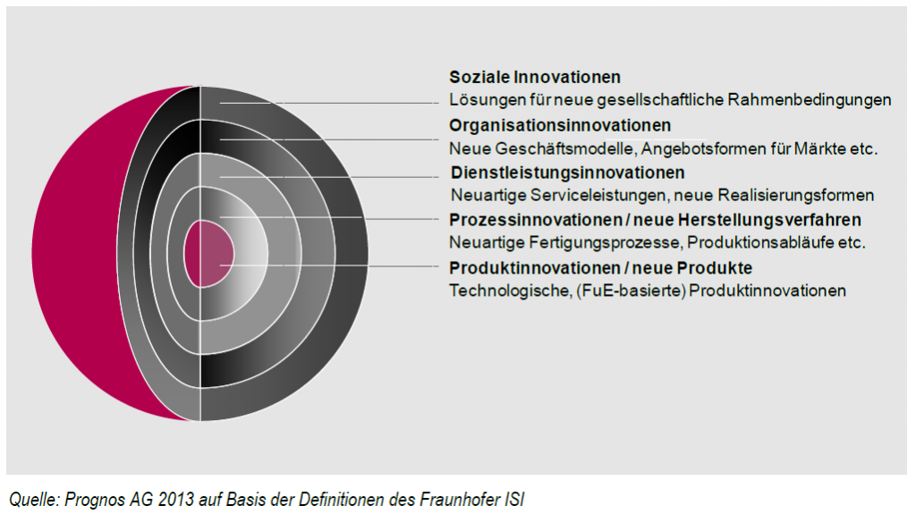 innovationsverstaendnis