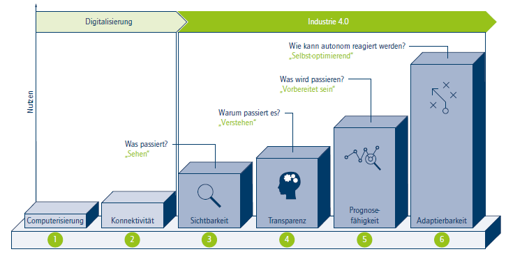 industrie-40-maturity-model