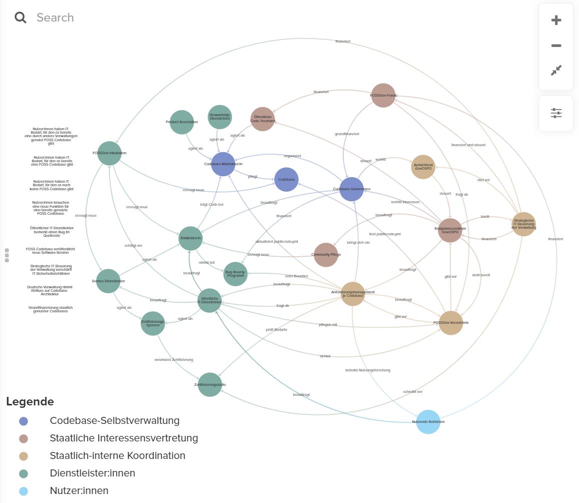 Freie Open Source Software (FOSS) als Ökosystem für die Öffentliche