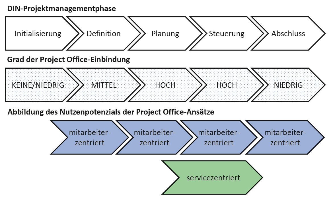 Project Po Project Office (PO) in den Projektmanagementphasen | Dr. Robert Freund