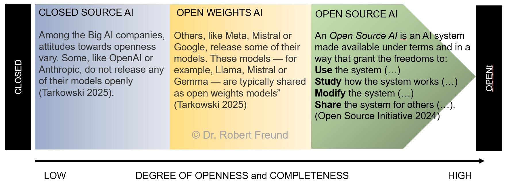 Das Kontinuum zwischen Closed Source AI und Open Source AI | Dr. Robert ...