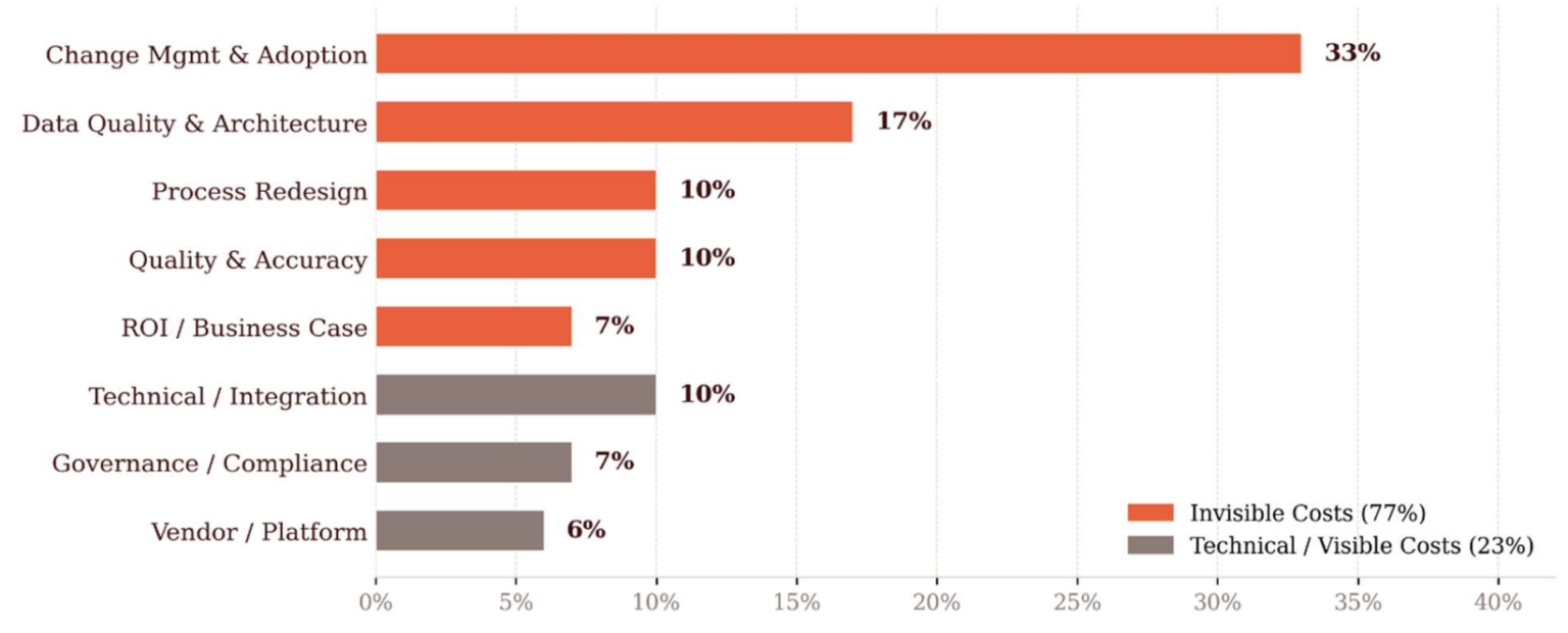 KI-Implementation: 77% unsichtbare Kosten | Dr. Robert Freund